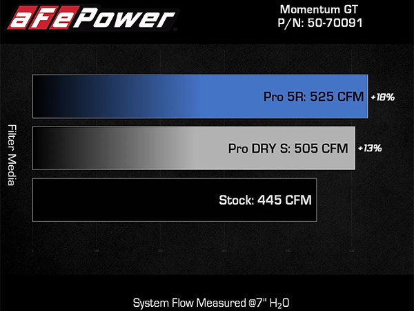 aFe Power Momentum GT コールドエアインテーク エアフィルターPro5R(湿式) 50-70091R ランクル300系、LX600 300系