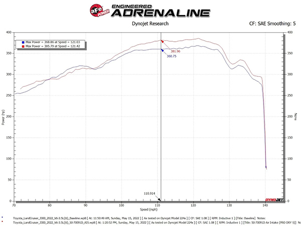 aFe Power Momentum GT コールドエアインテーク エアフィルターPro5R(湿式) 50-70091R ランクル300系、LX600 300系